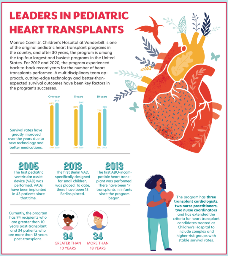 Leaders In Pediatric Heart Transplants – Hope Magazine